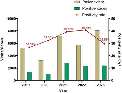 The prevalence of Mycoplasma pneumoniae in children in Shandong, China before, during, and after COVID-19